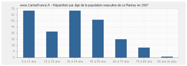 Répartition par âge de la population masculine de Le Plantay en 2007